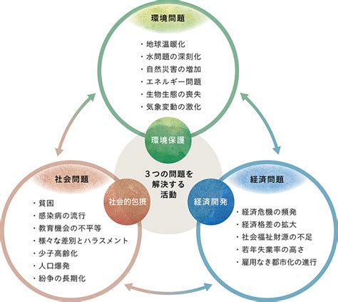 好環境原理|持続可能性とは？三つの側面や日本の現状、私たちにできること。